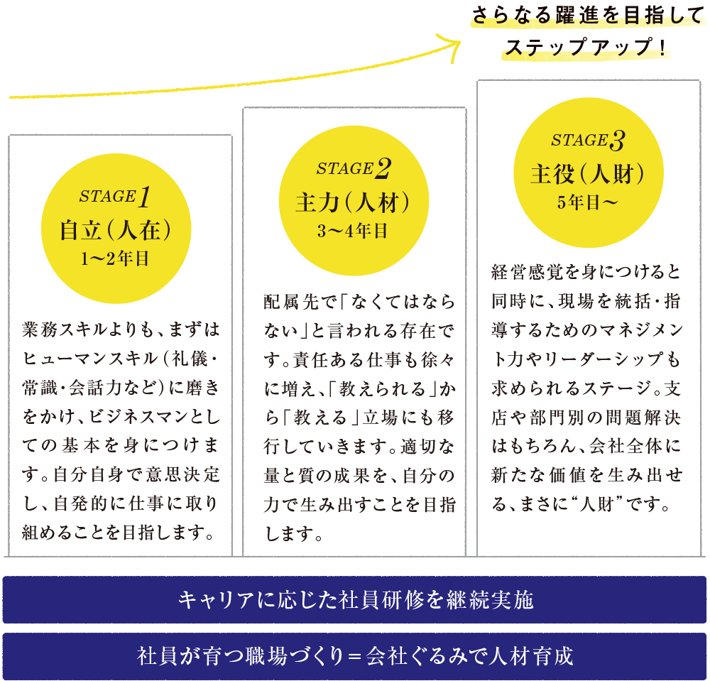 3つのステージで成長をバックアップ。